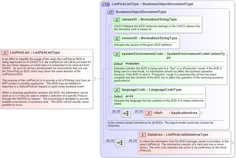 XSD Diagram of ListPickList in schema listpicklist_xsd (Open Applications Group (OAGIS))