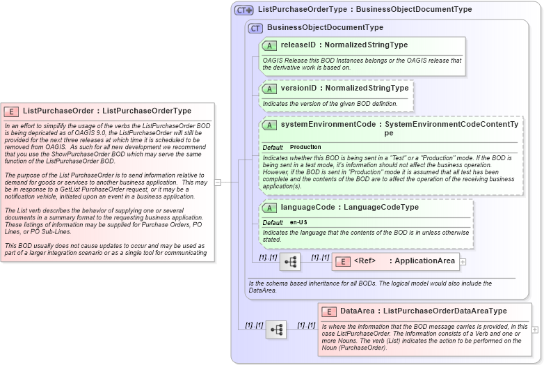 XSD Diagram of ListPurchaseOrder in schema listpurchaseorder_xsd (Open Applications Group (OAGIS))