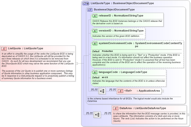 XSD Diagram of ListQuote in schema listquote_xsd (Open Applications Group (OAGIS))