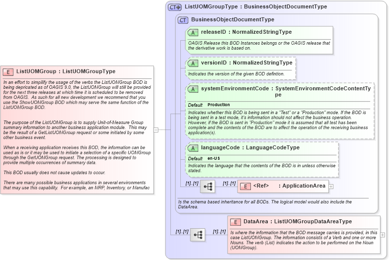 XSD Diagram of ListUOMGroup in schema listuomgroup_xsd (Open Applications Group (OAGIS))
