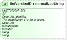 XSD Diagram of listVersionID in schema unqualifieddatatypes_xsd (Open Applications Group (OAGIS))
