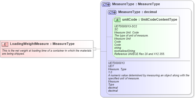 XSD Diagram of LoadingWeightMeasure in schema fields_xsd (Open Applications Group (OAGIS))