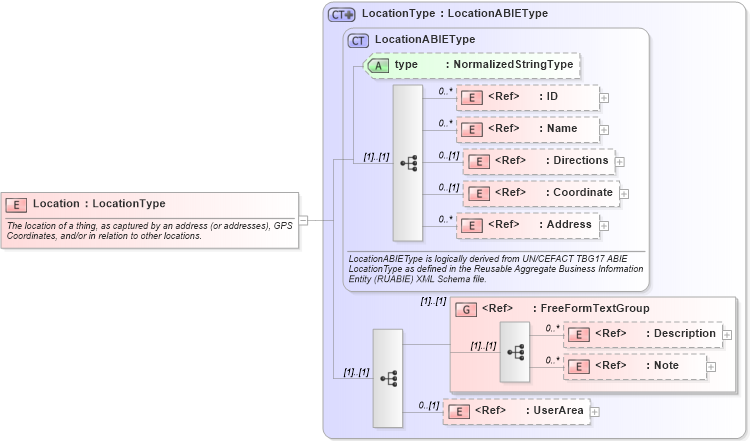 XSD Diagram of Location in schema components_xsd (Open Applications Group (OAGIS))