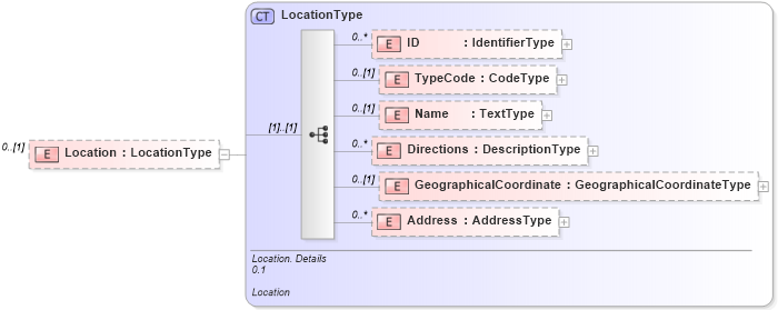 XSD Diagram of Location in schema reusableaggregatebusinessinformationentity_xsd (Open Applications Group (OAGIS))