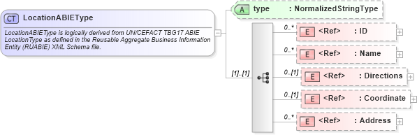 XSD Diagram of LocationABIEType in schema components_xsd (Open Applications Group (OAGIS))