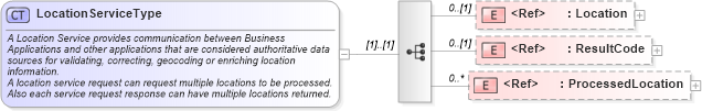 XSD Diagram of LocationServiceType in schema locationservice_xsd (Open Applications Group (OAGIS))
