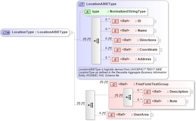 XSD Diagram of LocationType in schema components_xsd (Open Applications Group (OAGIS))