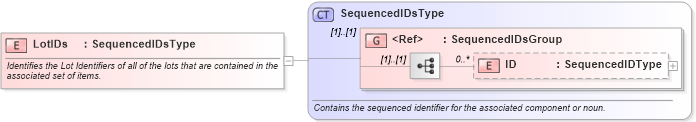 XSD Diagram of LotIDs in schema components_xsd (Open Applications Group (OAGIS))