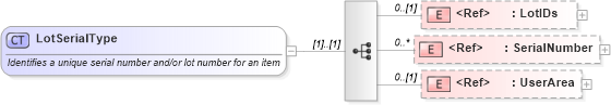 XSD Diagram of LotSerialType in schema components_xsd (Open Applications Group (OAGIS))