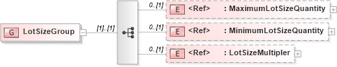 XSD Diagram of LotSizeGroup in schema manufacturingcomponents_xsd (Open Applications Group (OAGIS))