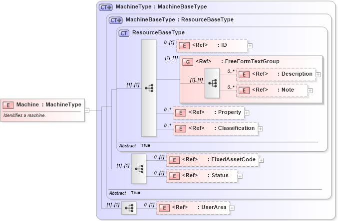 XSD Diagram of Machine in schema manufacturingcomponents_xsd (Open Applications Group (OAGIS))