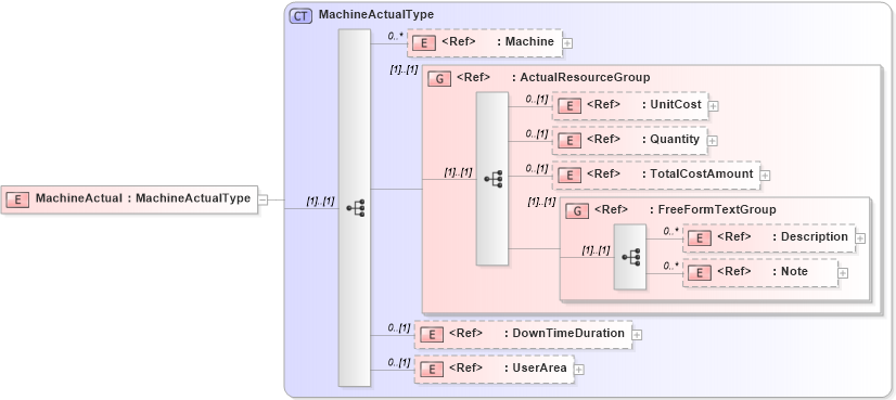 XSD Diagram of MachineActual in schema manufacturingcomponents_xsd (Open Applications Group (OAGIS))