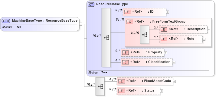 XSD Diagram of MachineBaseType in schema manufacturingcomponents_xsd (Open Applications Group (OAGIS))
