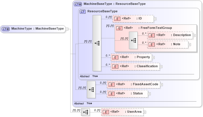 XSD Diagram of MachineType in schema manufacturingcomponents_xsd (Open Applications Group (OAGIS))