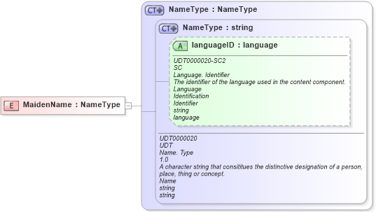 XSD Diagram of MaidenName in schema fields_xsd (Open Applications Group (OAGIS))