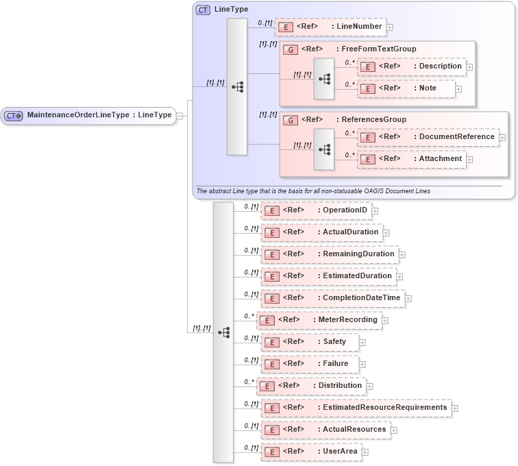 XSD Diagram of MaintenanceOrderLineType in schema maintenanceorder_xsd (Open Applications Group (OAGIS))