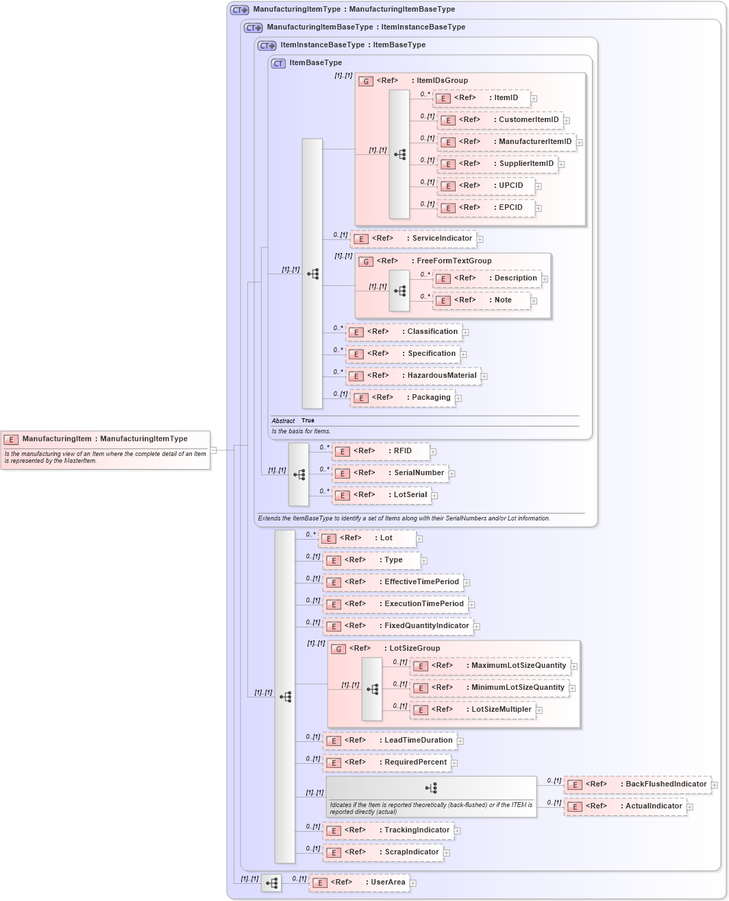 XSD Diagram of ManufacturingItem in schema manufacturingcomponents_xsd (Open Applications Group (OAGIS))