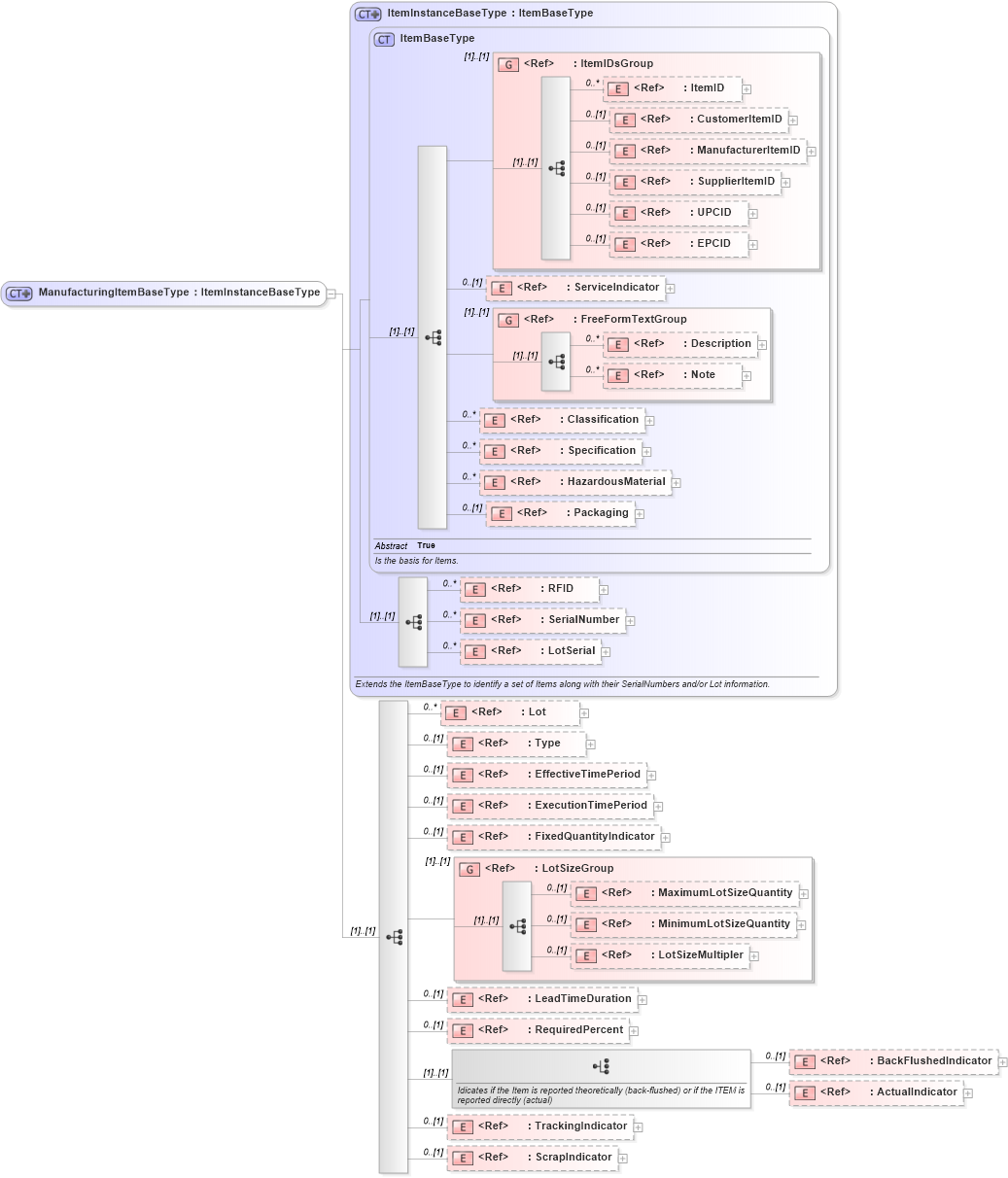 XSD Diagram of ManufacturingItemBaseType in schema manufacturingcomponents_xsd (Open Applications Group (OAGIS))