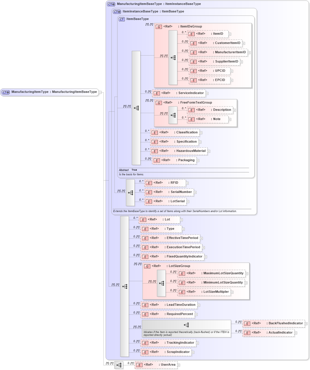 XSD Diagram of ManufacturingItemType in schema manufacturingcomponents_xsd (Open Applications Group (OAGIS))