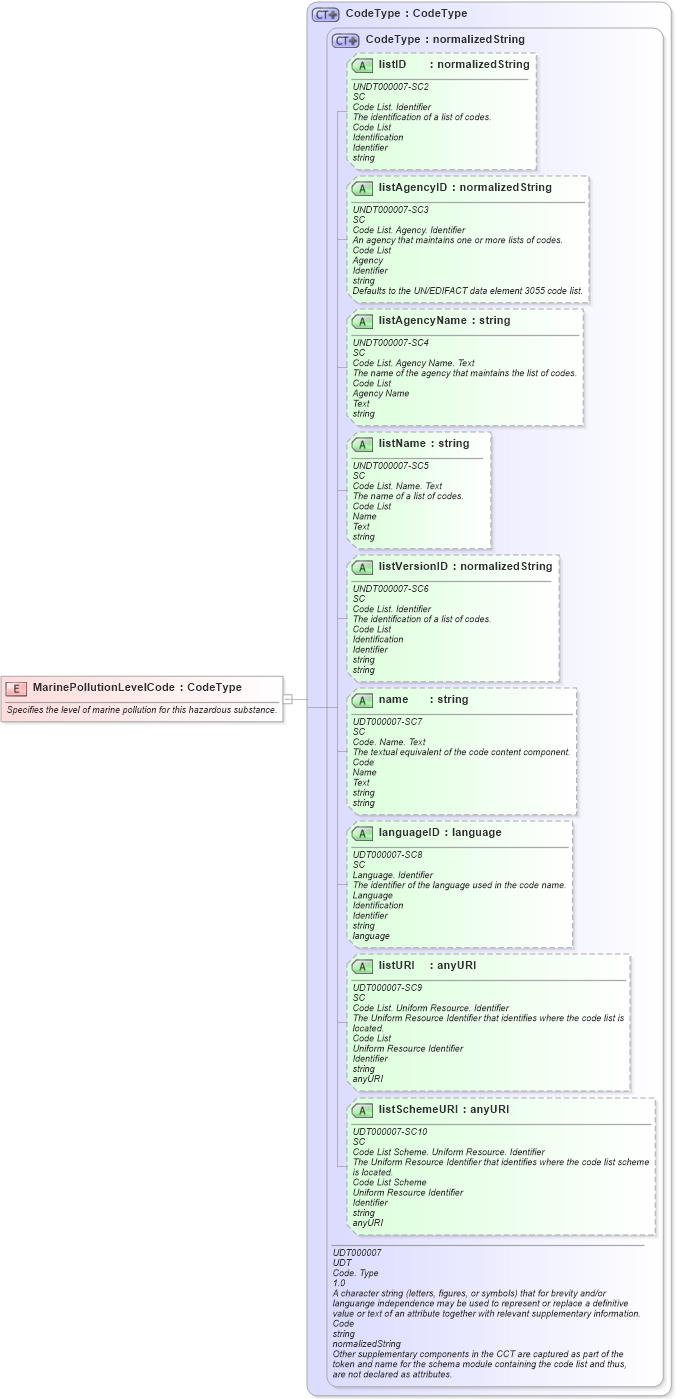 XSD Diagram of MarinePollutionLevelCode in schema fields_xsd (Open Applications Group (OAGIS))