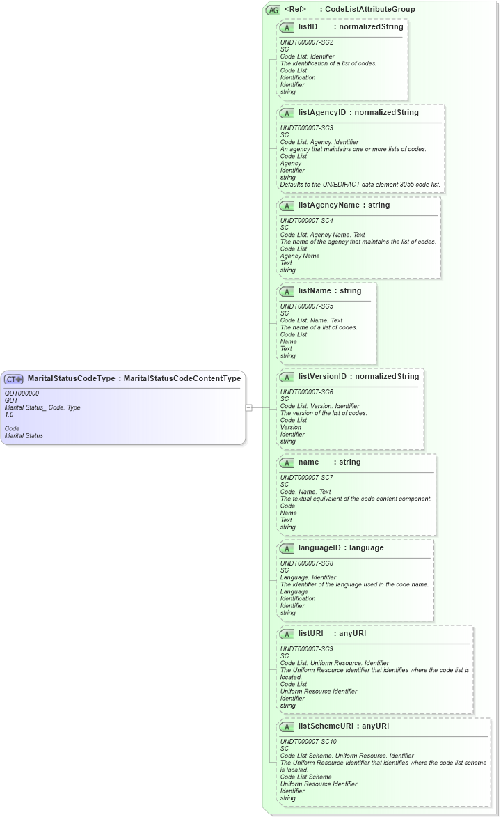 XSD Diagram of MaritalStatusCodeType in schema fields_xsd (Open Applications Group (OAGIS))