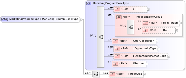 XSD Diagram of MarketingProgramType in schema crmcomponents_xsd (Open Applications Group (OAGIS))