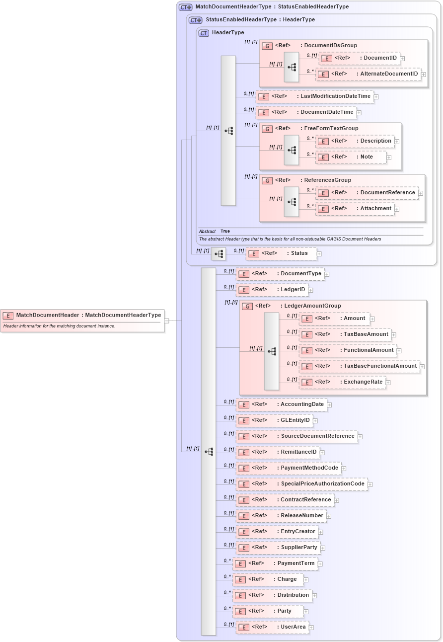 XSD Diagram of MatchDocumentHeader in schema matchdocument_xsd (Open Applications Group (OAGIS))