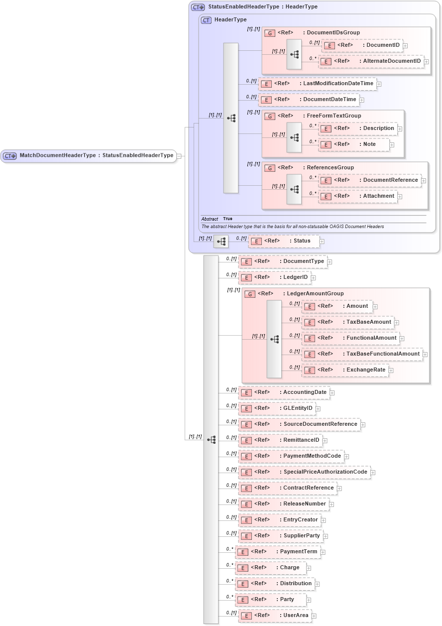 XSD Diagram of MatchDocumentHeaderType in schema matchdocument_xsd (Open Applications Group (OAGIS))