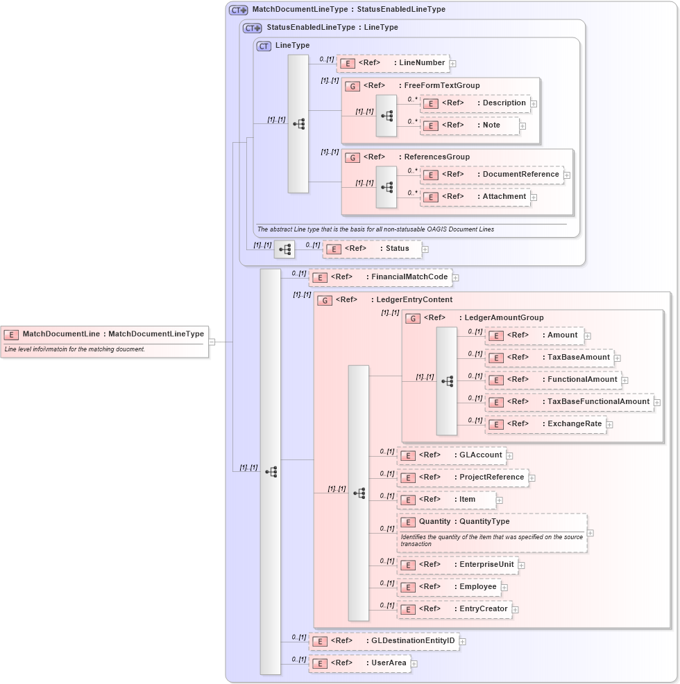 XSD Diagram of MatchDocumentLine in schema matchdocument_xsd (Open Applications Group (OAGIS))