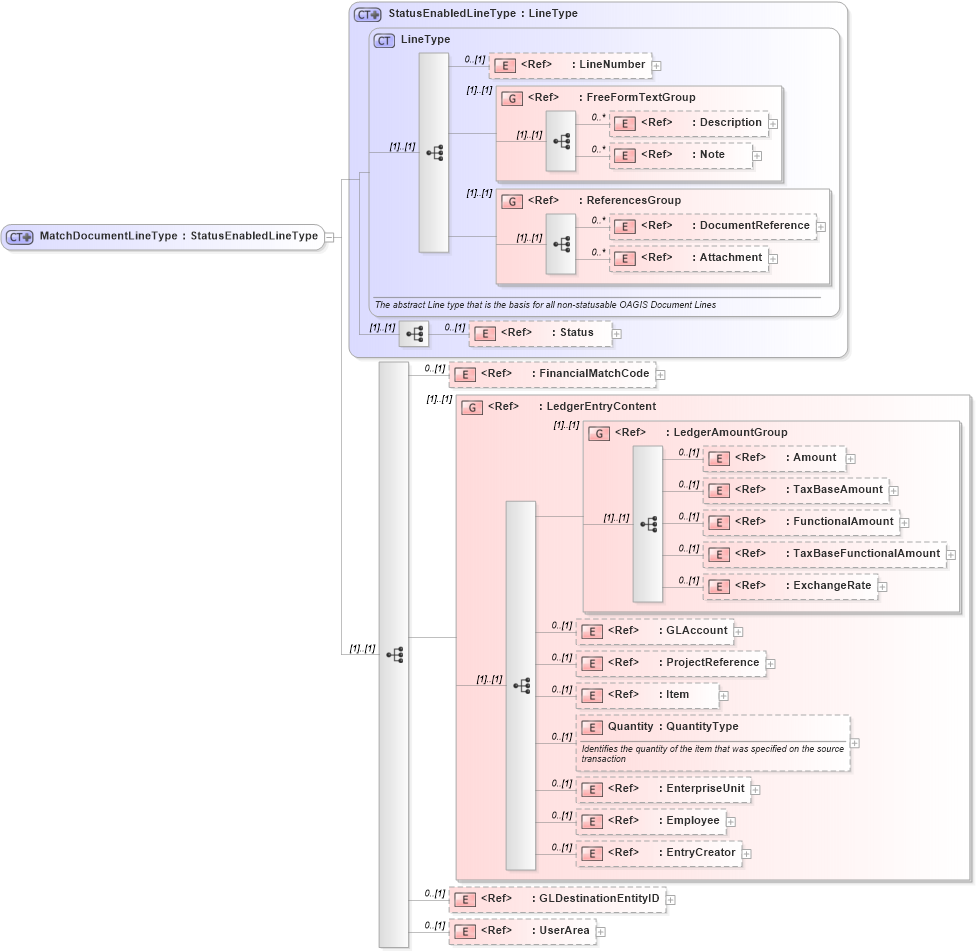 XSD Diagram of MatchDocumentLineType in schema matchdocument_xsd (Open Applications Group (OAGIS))