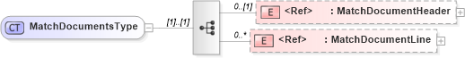 XSD Diagram of MatchDocumentsType in schema matchdocument_xsd (Open Applications Group (OAGIS))