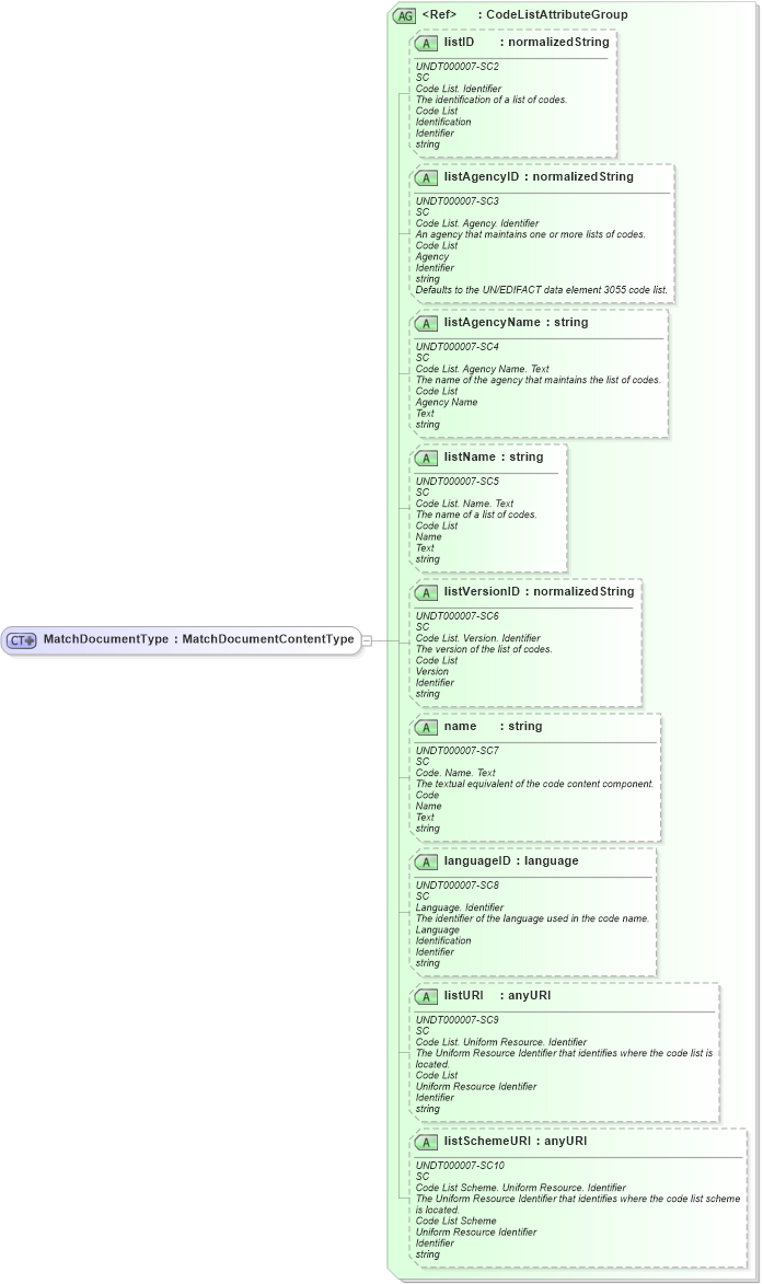 XSD Diagram of MatchDocumentType in schema fields_xsd (Open Applications Group (OAGIS))