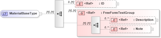 XSD Diagram of MaterialBaseType in schema components_xsd (Open Applications Group (OAGIS))