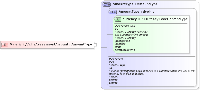 XSD Diagram of MaterialityValueAssessmentAmount in schema fields_xsd (Open Applications Group (OAGIS))