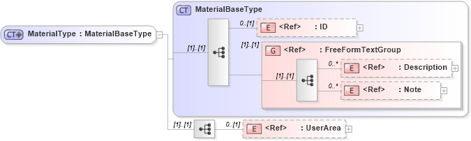 XSD Diagram of MaterialType in schema components_xsd (Open Applications Group (OAGIS))