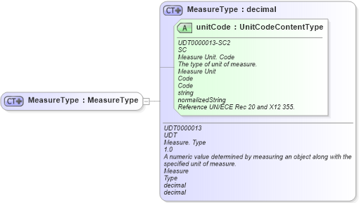 XSD Diagram of MeasureType in schema fields_xsd (Open Applications Group (OAGIS))