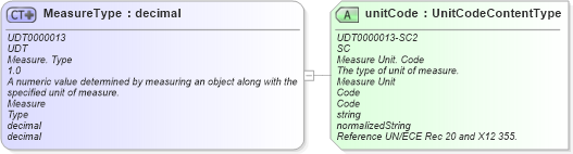 XSD Diagram of MeasureType in schema unqualifieddatatypes_xsd (Open Applications Group (OAGIS))