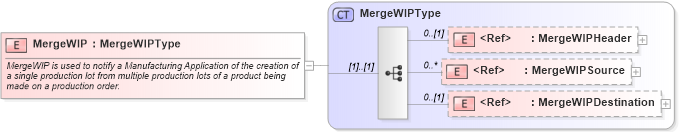 XSD Diagram of MergeWIP in schema mergewip_xsd (Open Applications Group (OAGIS))