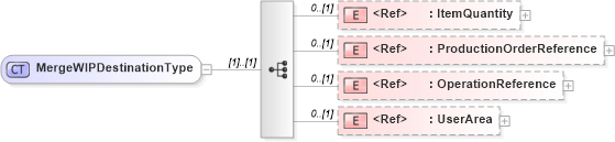 XSD Diagram of MergeWIPDestinationType in schema mergewip_xsd (Open Applications Group (OAGIS))