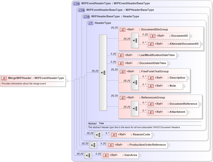 XSD Diagram of MergeWIPHeader in schema mergewip_xsd (Open Applications Group (OAGIS))