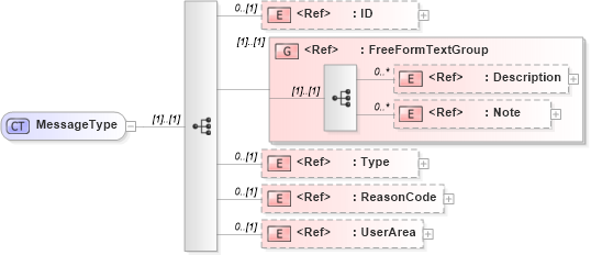 XSD Diagram of MessageType in schema meta_xsd (Open Applications Group (OAGIS))