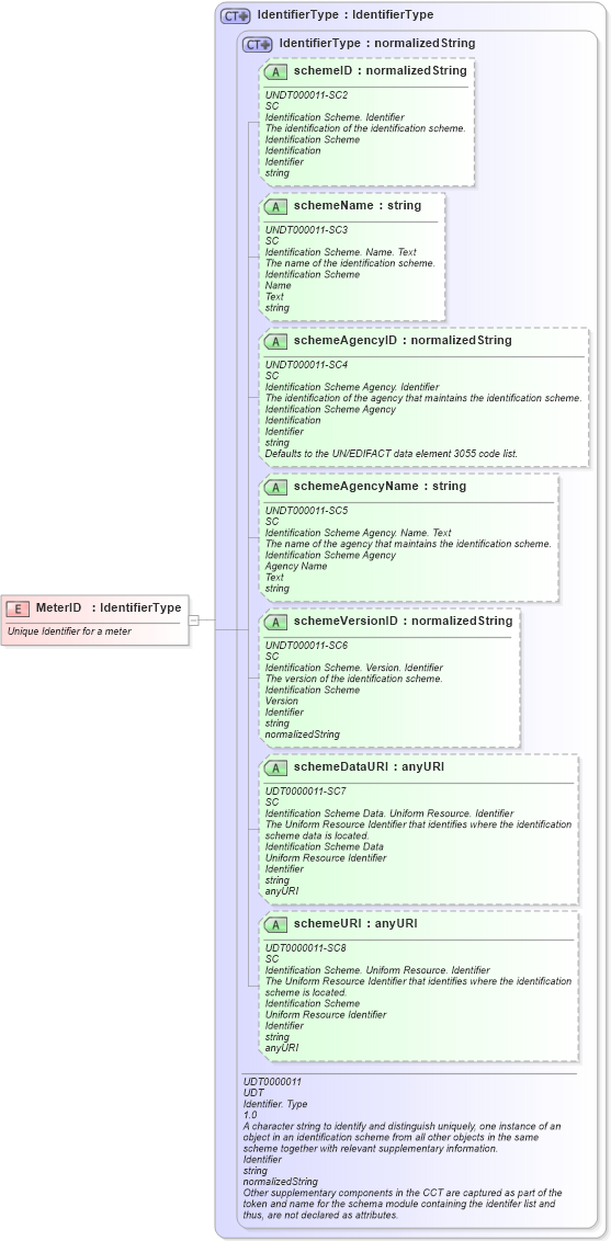 XSD Diagram of MeterID in schema fields_xsd (Open Applications Group (OAGIS))
