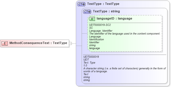 XSD Diagram of MethodConsequenceText in schema fields_xsd (Open Applications Group (OAGIS))