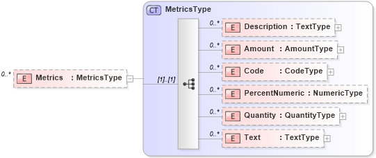 XSD Diagram of Metrics in schema reusableaggregatebusinessinformationentity_xsd (Open Applications Group (OAGIS))
