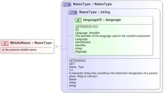 XSD Diagram of MiddleName in schema fields_xsd (Open Applications Group (OAGIS))