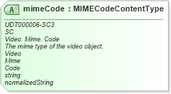 XSD Diagram of mimeCode in schema unqualifieddatatypes_xsd (Open Applications Group (OAGIS))