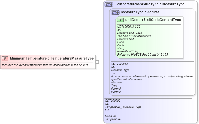 XSD Diagram of MinimumTemperature in schema fields_xsd (Open Applications Group (OAGIS))