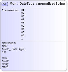 XSD Diagram of MonthDateType in schema qualifieddatatypes_xsd (Open Applications Group (OAGIS))