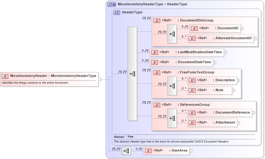 XSD Diagram of MoveInventoryHeader in schema moveinventory_xsd (Open Applications Group (OAGIS))