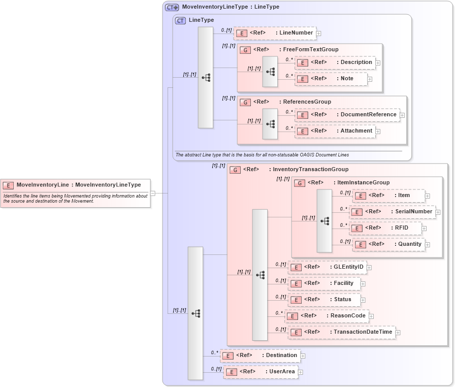 XSD Diagram of MoveInventoryLine in schema moveinventory_xsd (Open Applications Group (OAGIS))